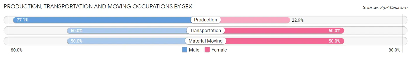 Production, Transportation and Moving Occupations by Sex in Zip Code 45819