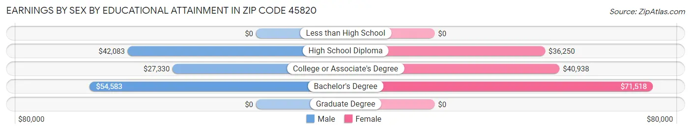 Earnings by Sex by Educational Attainment in Zip Code 45820