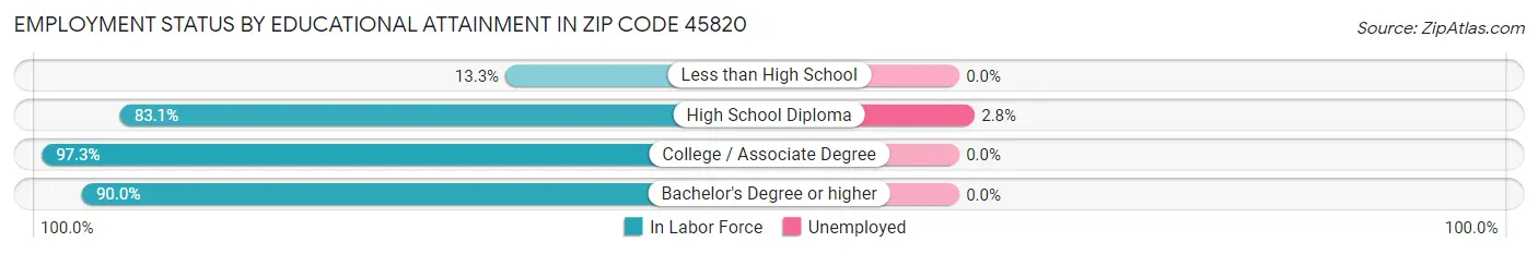 Employment Status by Educational Attainment in Zip Code 45820