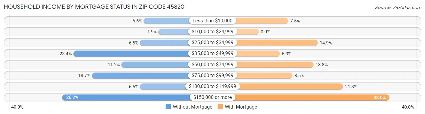 Household Income by Mortgage Status in Zip Code 45820