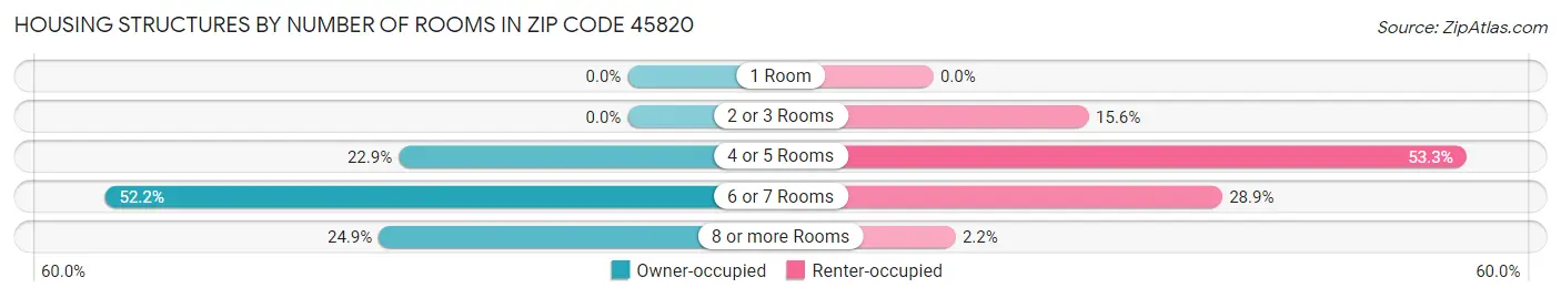 Housing Structures by Number of Rooms in Zip Code 45820