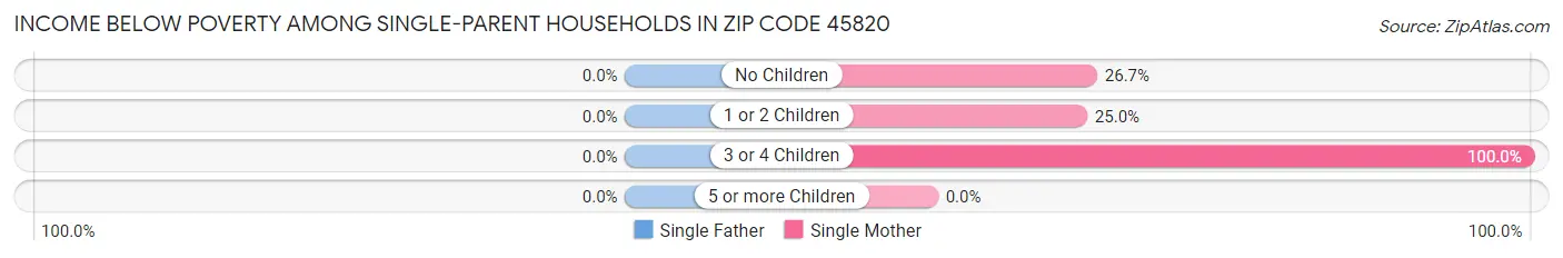 Income Below Poverty Among Single-Parent Households in Zip Code 45820