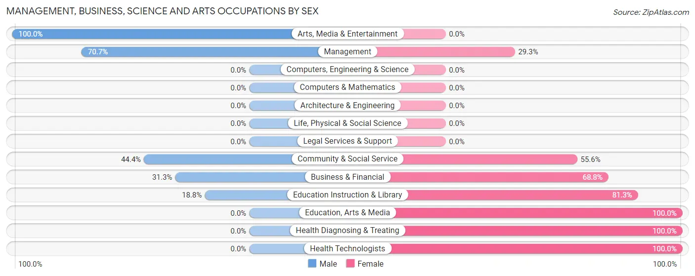 Management, Business, Science and Arts Occupations by Sex in Zip Code 45820