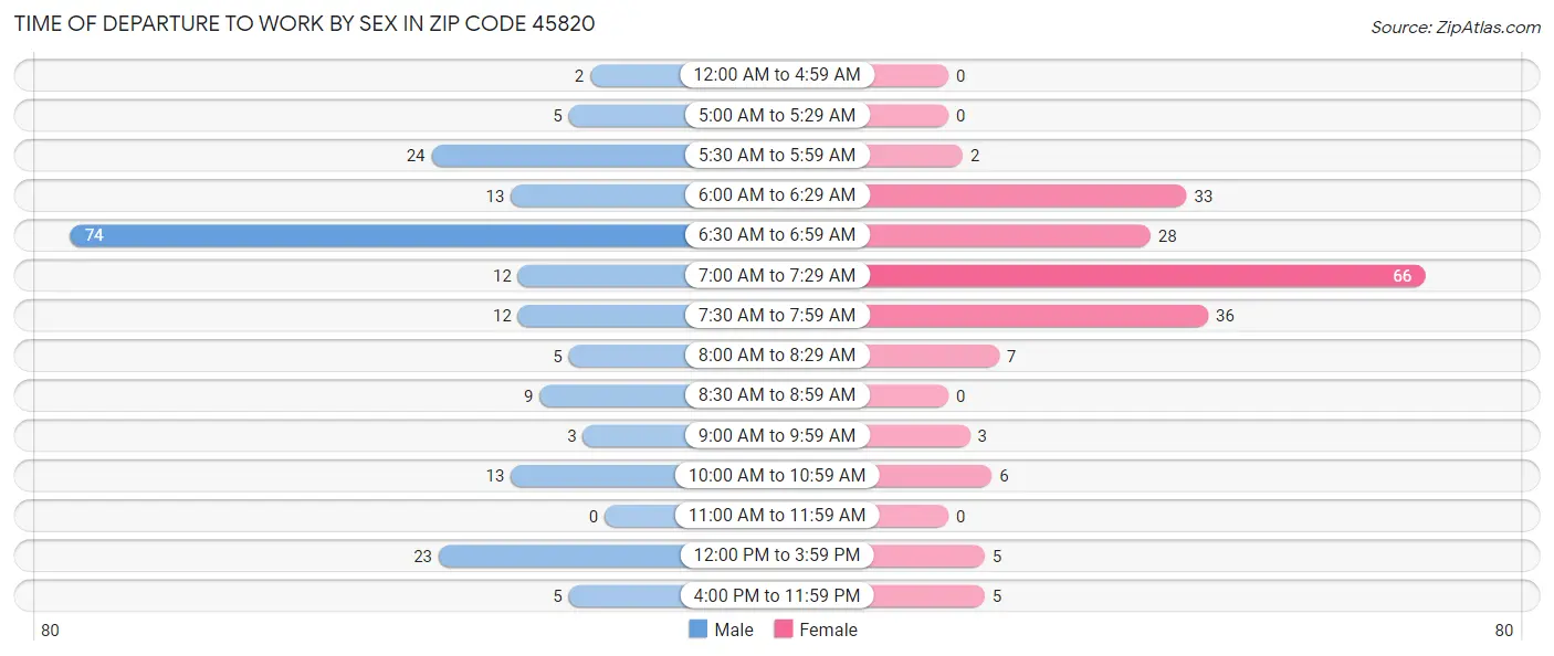 Time of Departure to Work by Sex in Zip Code 45820