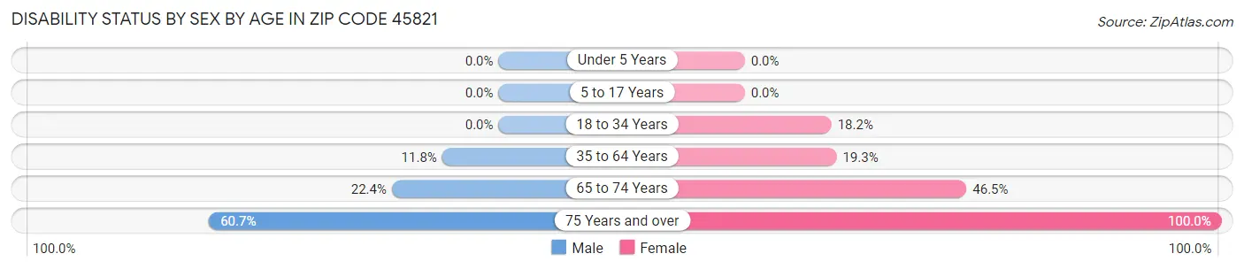 Disability Status by Sex by Age in Zip Code 45821