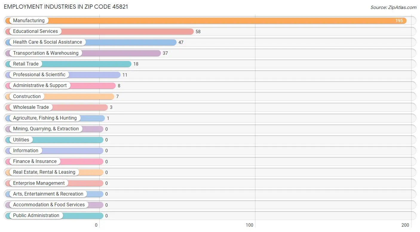 Employment Industries in Zip Code 45821