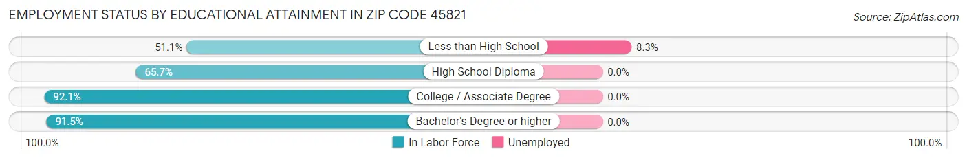 Employment Status by Educational Attainment in Zip Code 45821