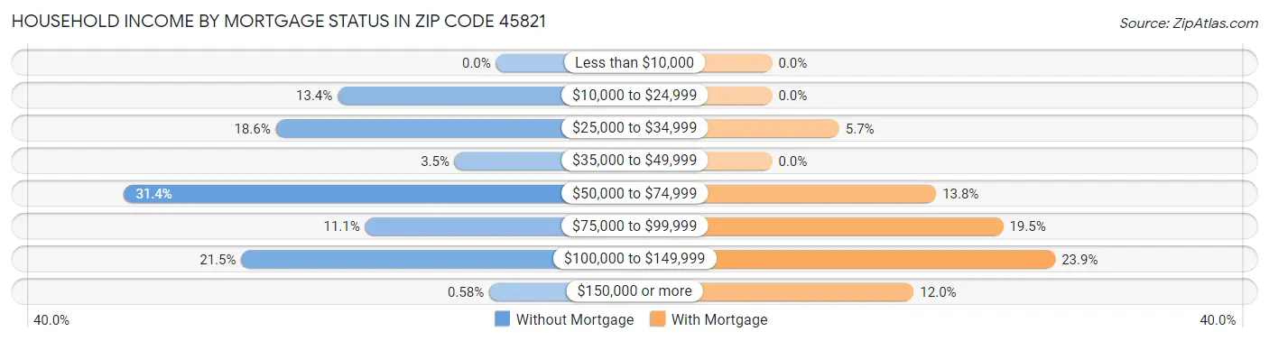 Household Income by Mortgage Status in Zip Code 45821