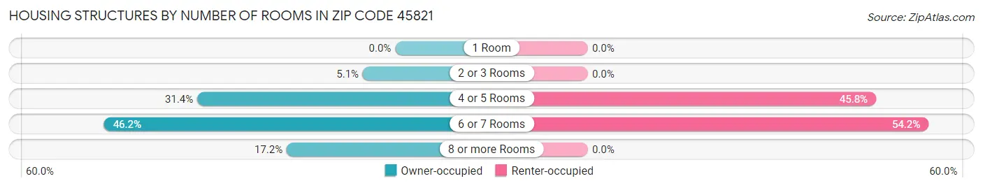 Housing Structures by Number of Rooms in Zip Code 45821