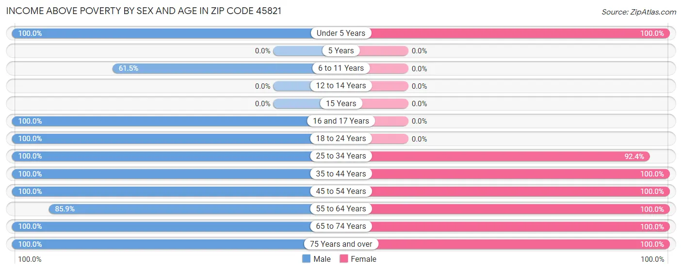 Income Above Poverty by Sex and Age in Zip Code 45821