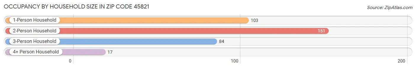 Occupancy by Household Size in Zip Code 45821