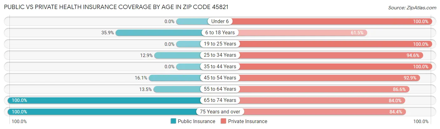 Public vs Private Health Insurance Coverage by Age in Zip Code 45821