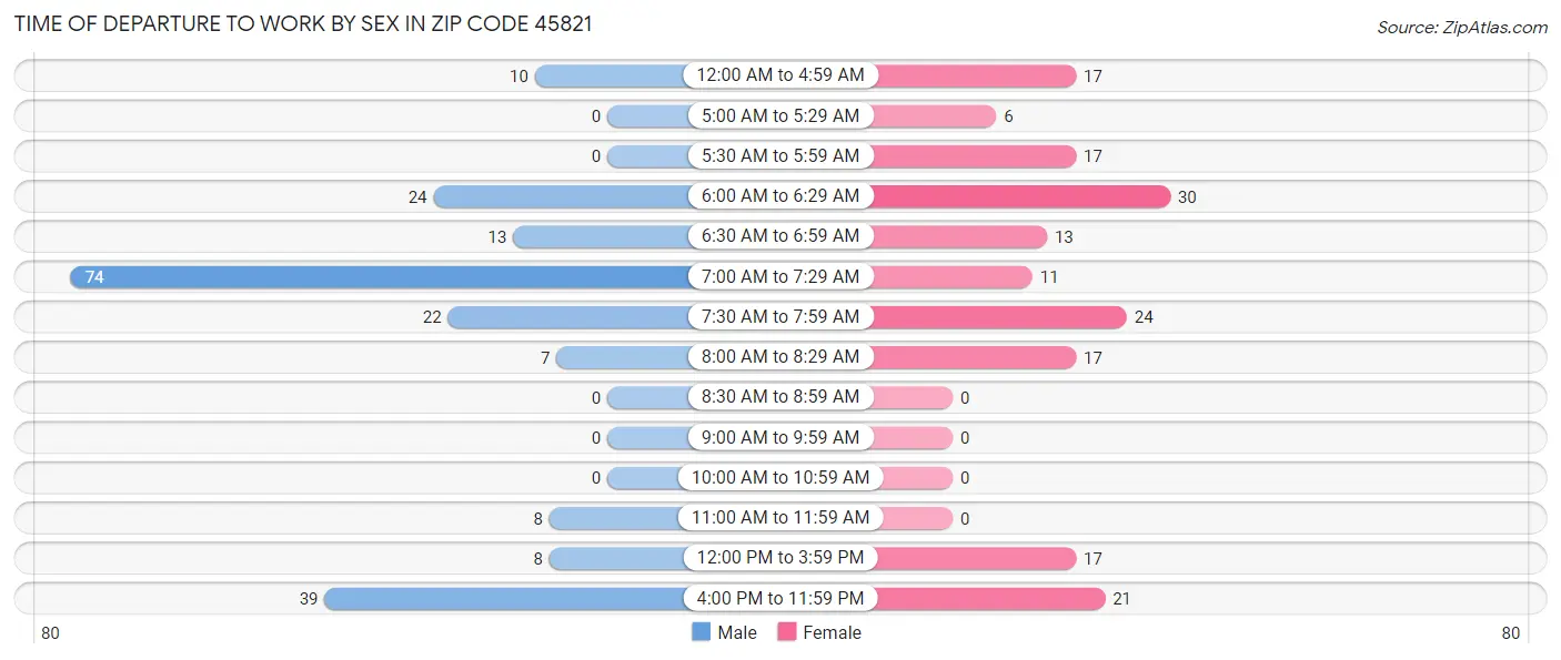 Time of Departure to Work by Sex in Zip Code 45821