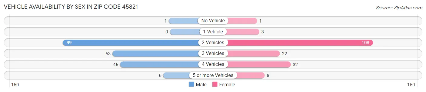 Vehicle Availability by Sex in Zip Code 45821