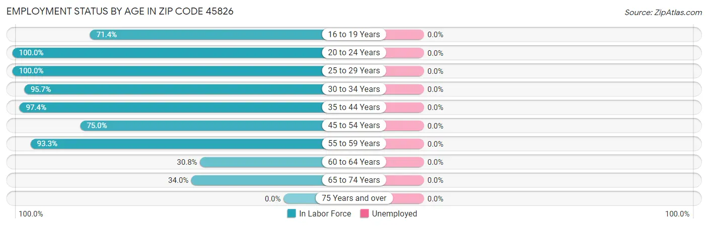 Employment Status by Age in Zip Code 45826