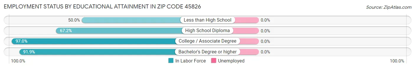 Employment Status by Educational Attainment in Zip Code 45826