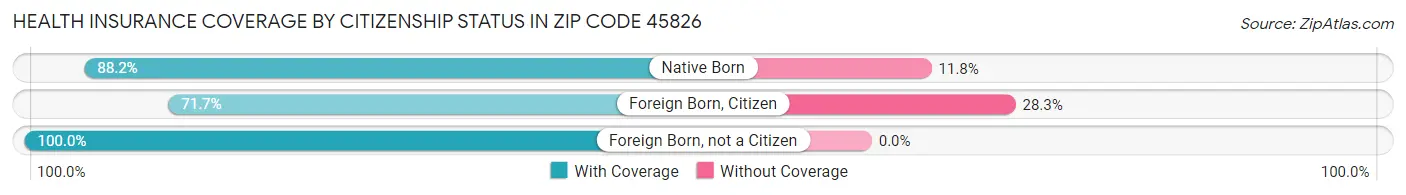 Health Insurance Coverage by Citizenship Status in Zip Code 45826
