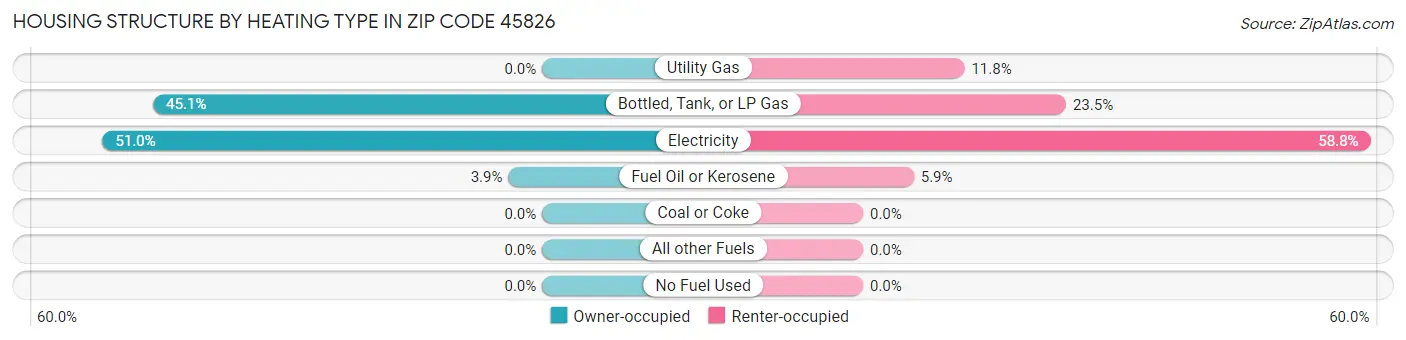 Housing Structure by Heating Type in Zip Code 45826