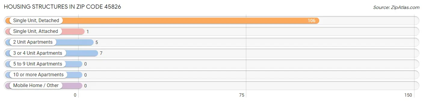 Housing Structures in Zip Code 45826