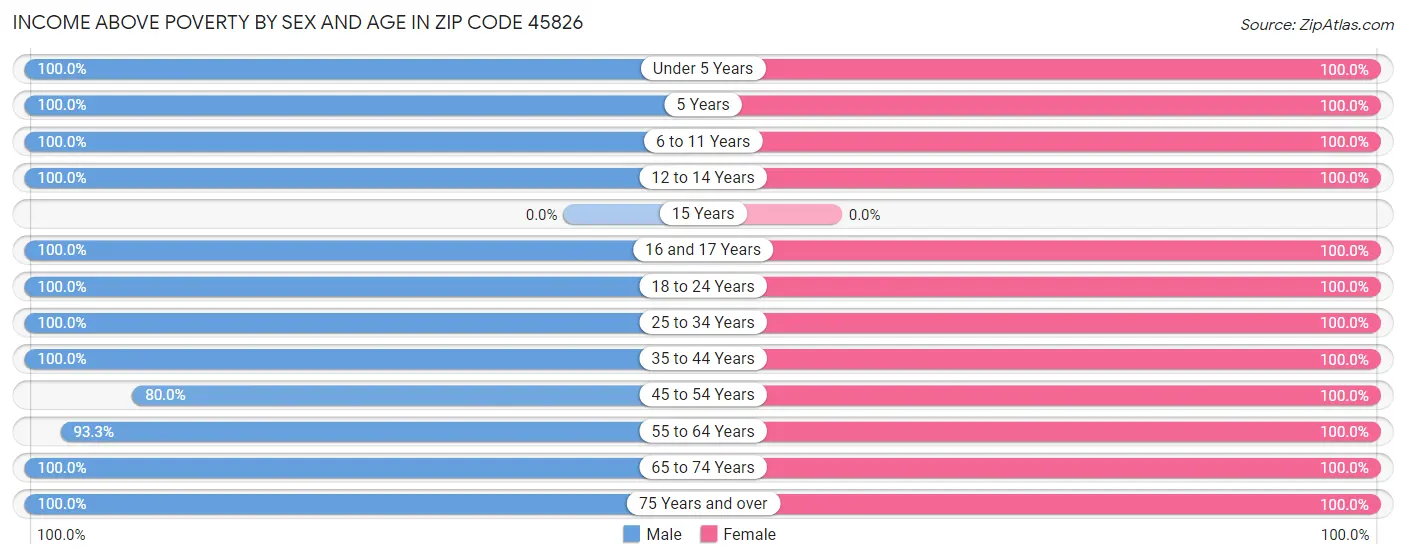 Income Above Poverty by Sex and Age in Zip Code 45826