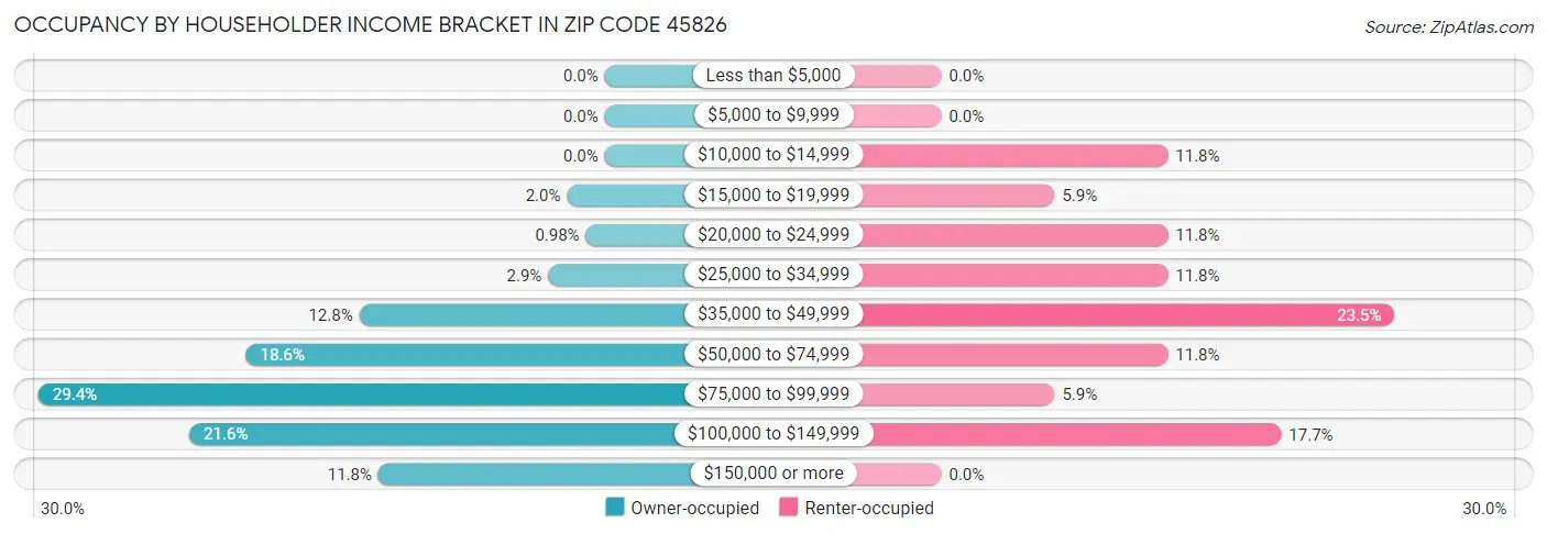 Occupancy by Householder Income Bracket in Zip Code 45826