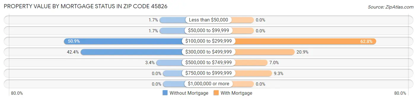 Property Value by Mortgage Status in Zip Code 45826