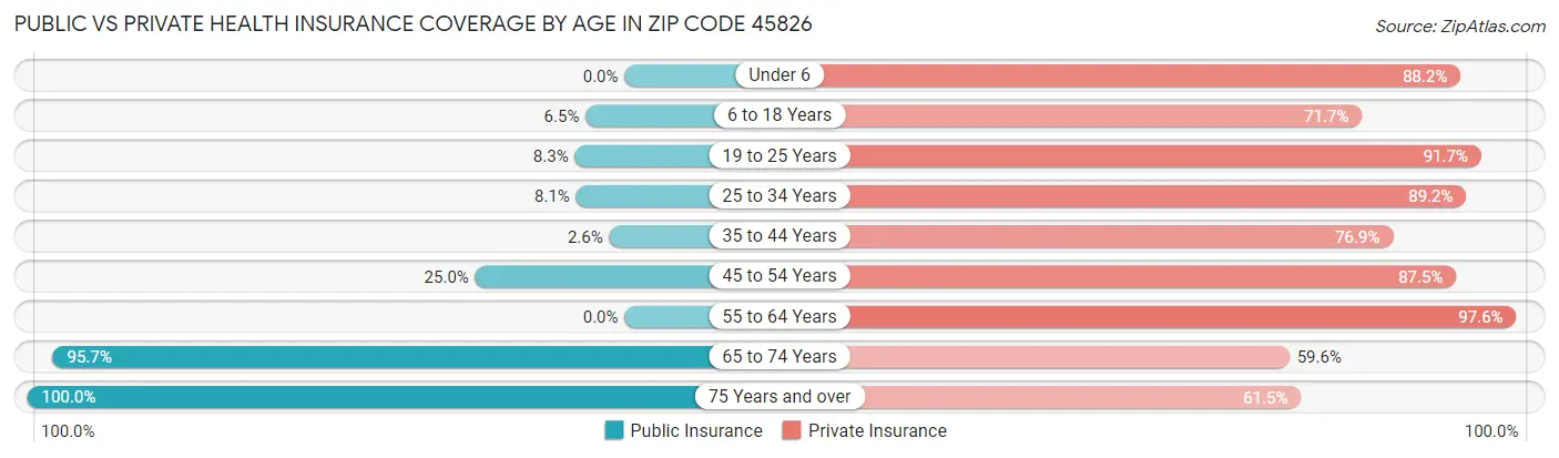 Public vs Private Health Insurance Coverage by Age in Zip Code 45826