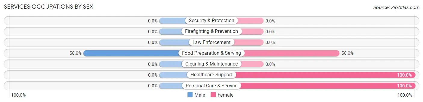 Services Occupations by Sex in Zip Code 45826