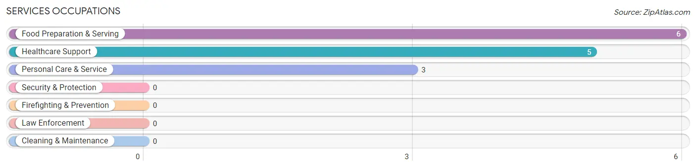 Services Occupations in Zip Code 45826