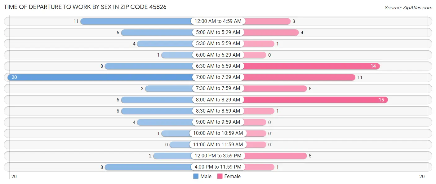 Time of Departure to Work by Sex in Zip Code 45826