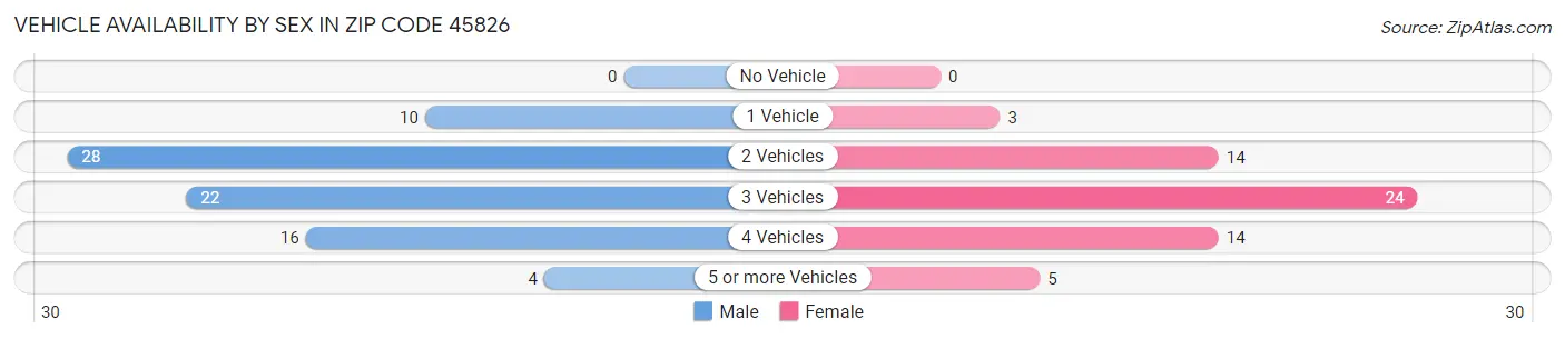Vehicle Availability by Sex in Zip Code 45826
