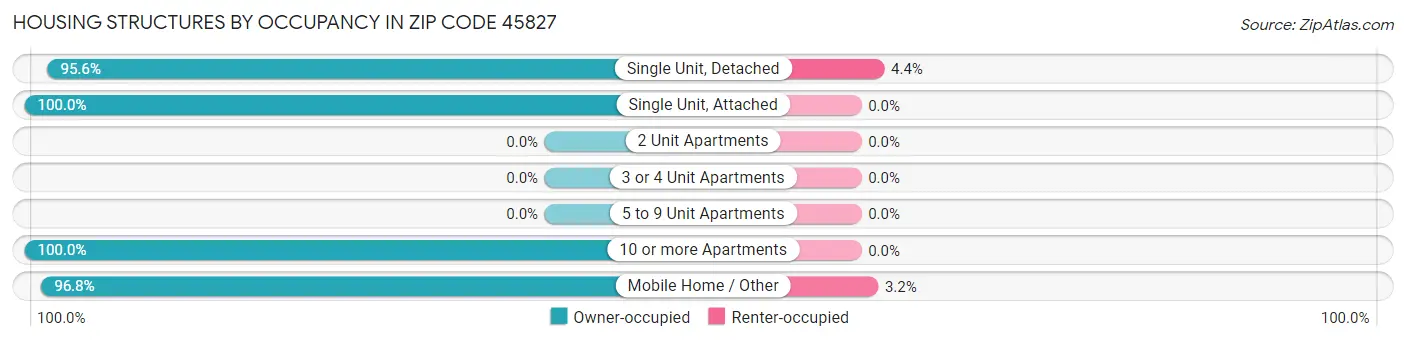 Housing Structures by Occupancy in Zip Code 45827