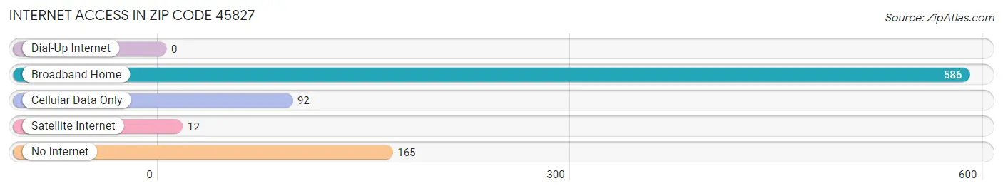 Internet Access in Zip Code 45827