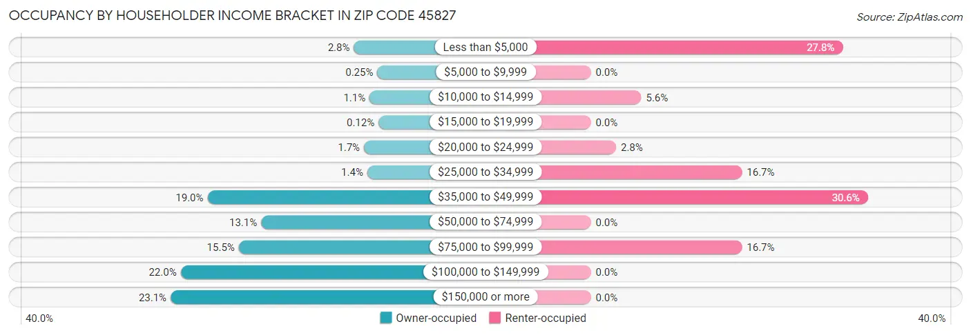 Occupancy by Householder Income Bracket in Zip Code 45827