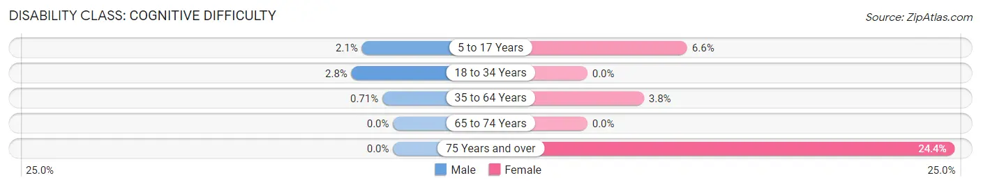 Disability in Zip Code 45828: <span>Cognitive Difficulty</span>