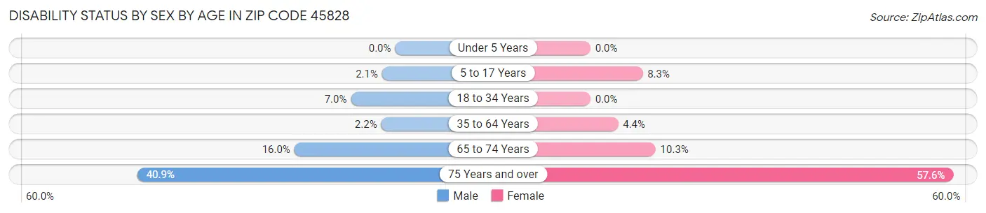 Disability Status by Sex by Age in Zip Code 45828