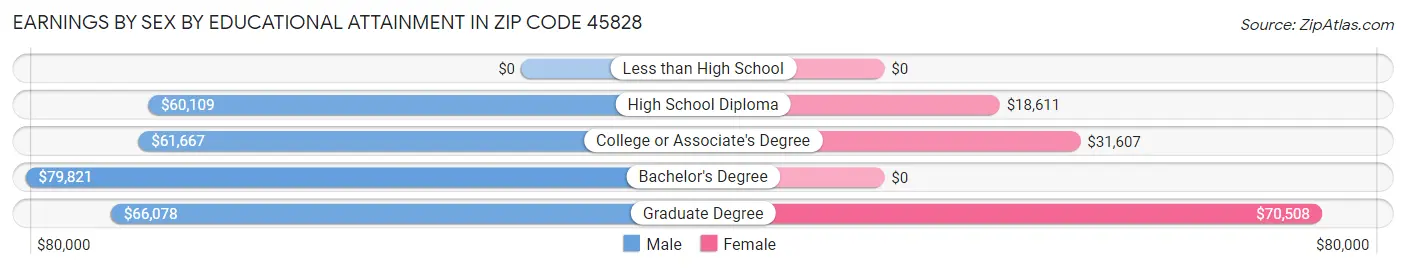 Earnings by Sex by Educational Attainment in Zip Code 45828