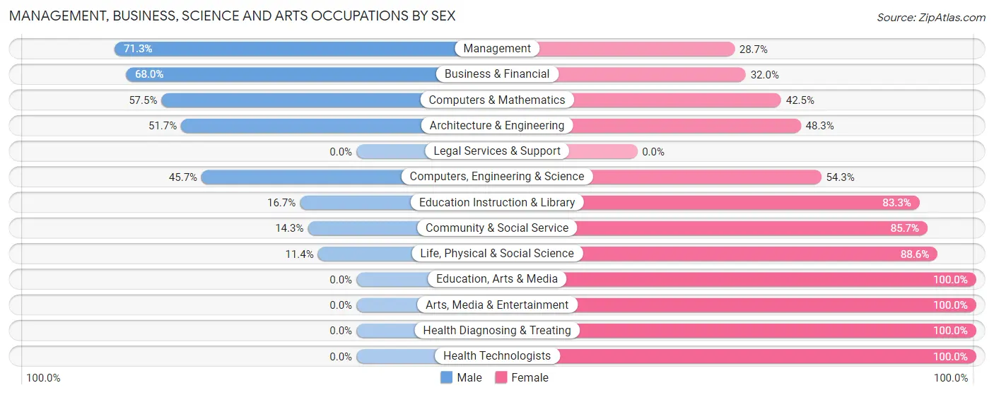 Management, Business, Science and Arts Occupations by Sex in Zip Code 45828
