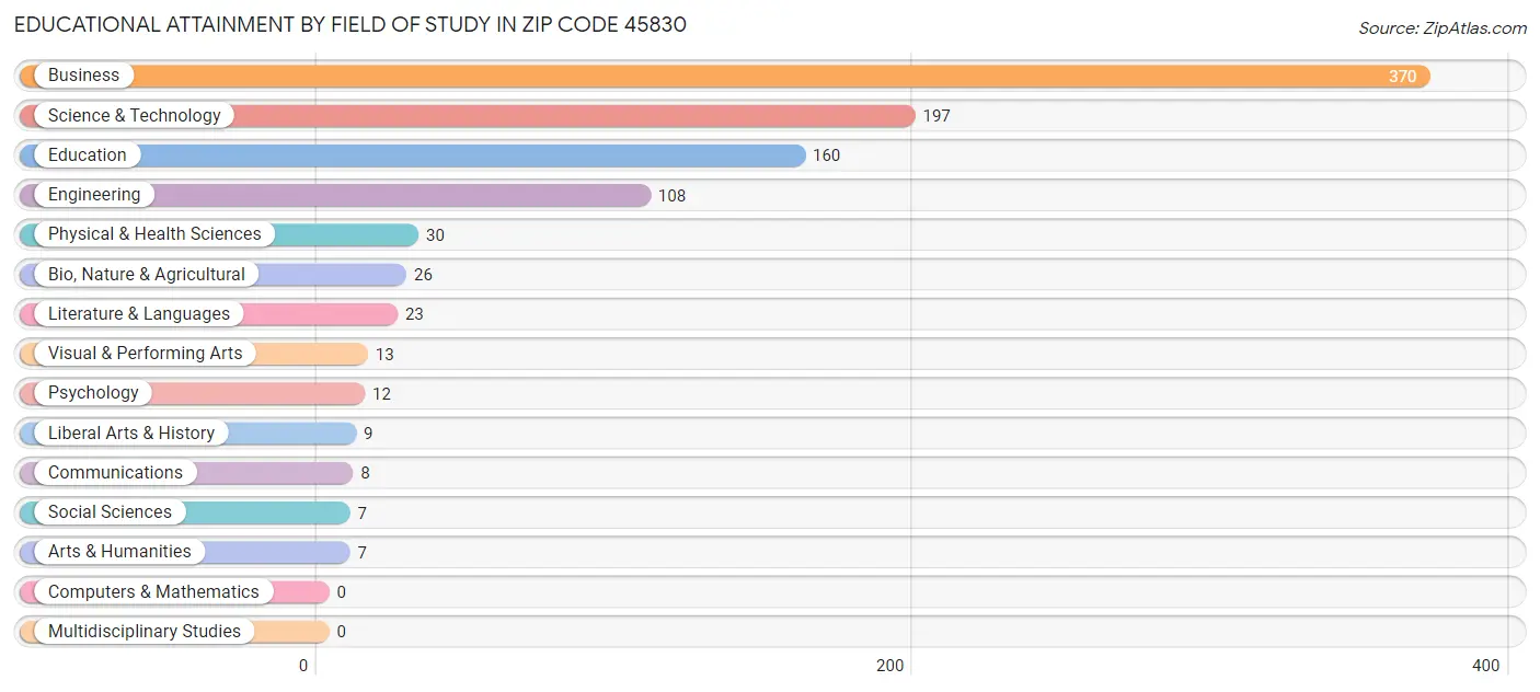 Educational Attainment by Field of Study in Zip Code 45830