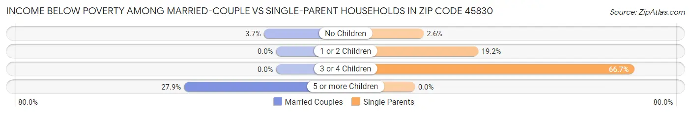 Income Below Poverty Among Married-Couple vs Single-Parent Households in Zip Code 45830