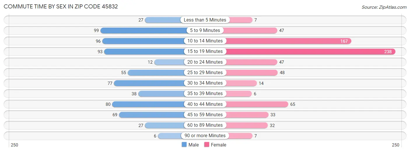 Commute Time by Sex in Zip Code 45832