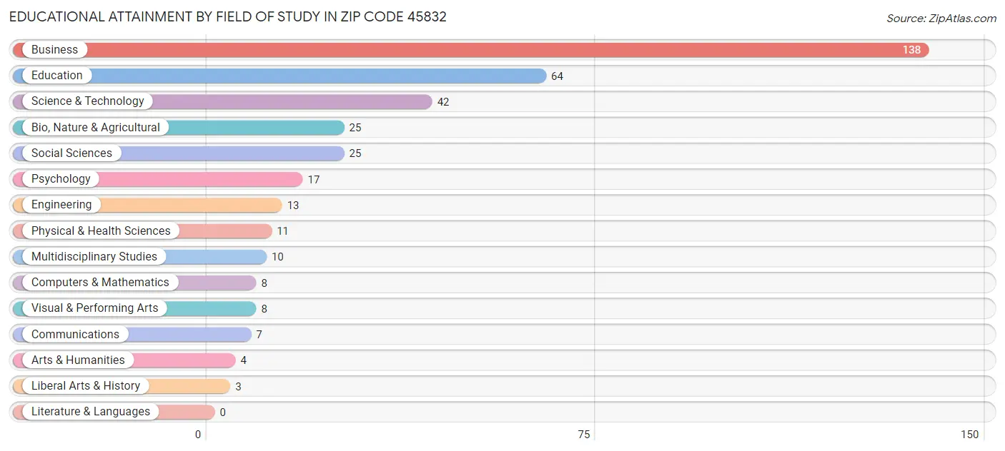 Educational Attainment by Field of Study in Zip Code 45832