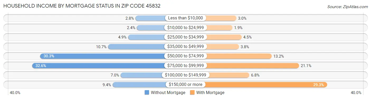 Household Income by Mortgage Status in Zip Code 45832