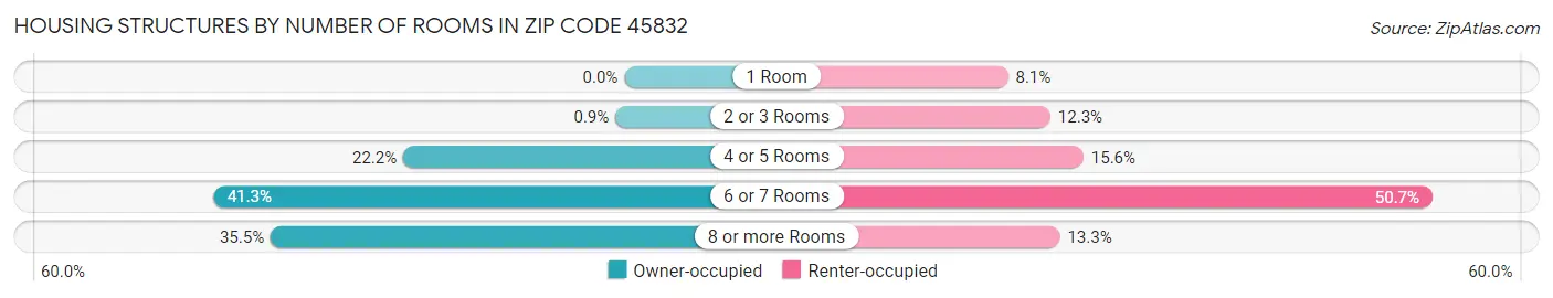 Housing Structures by Number of Rooms in Zip Code 45832