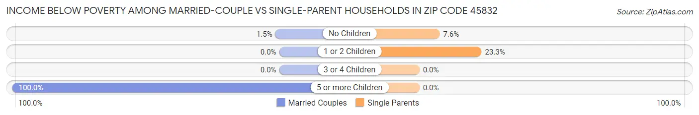 Income Below Poverty Among Married-Couple vs Single-Parent Households in Zip Code 45832