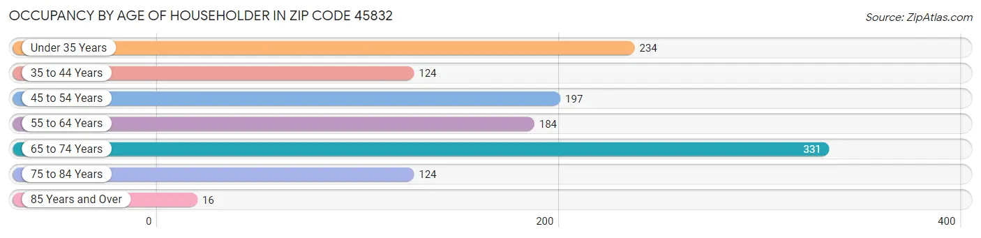 Occupancy by Age of Householder in Zip Code 45832