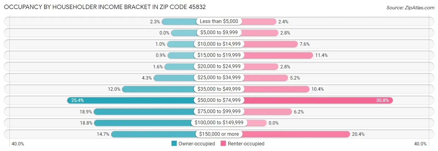 Occupancy by Householder Income Bracket in Zip Code 45832