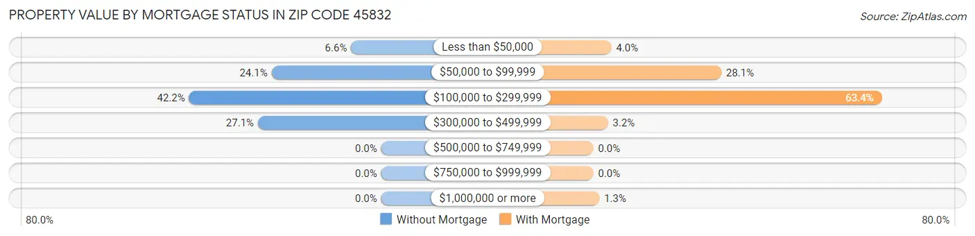 Property Value by Mortgage Status in Zip Code 45832