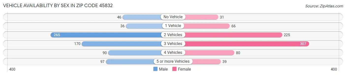 Vehicle Availability by Sex in Zip Code 45832
