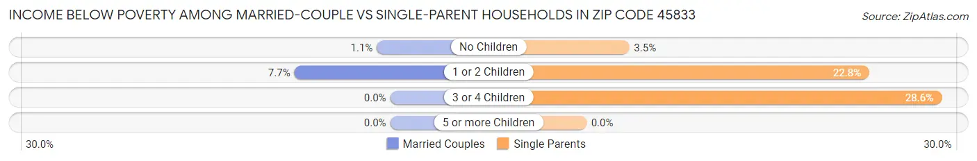 Income Below Poverty Among Married-Couple vs Single-Parent Households in Zip Code 45833